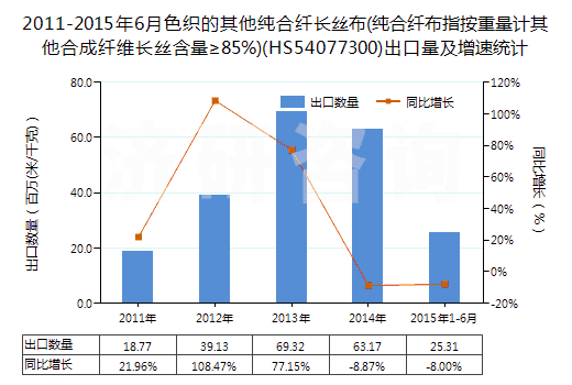 2011-2015年6月色織的其他純合纖長絲布(純合纖布指按重量計(jì)其他合成纖維長絲含量≥85%)(HS54077300)出口量及增速統(tǒng)計(jì)